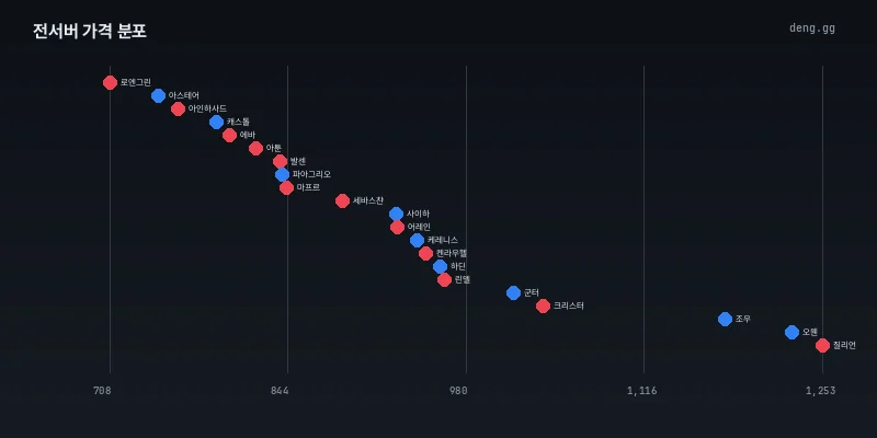 6월 13일 서버별 시세 분포 현황