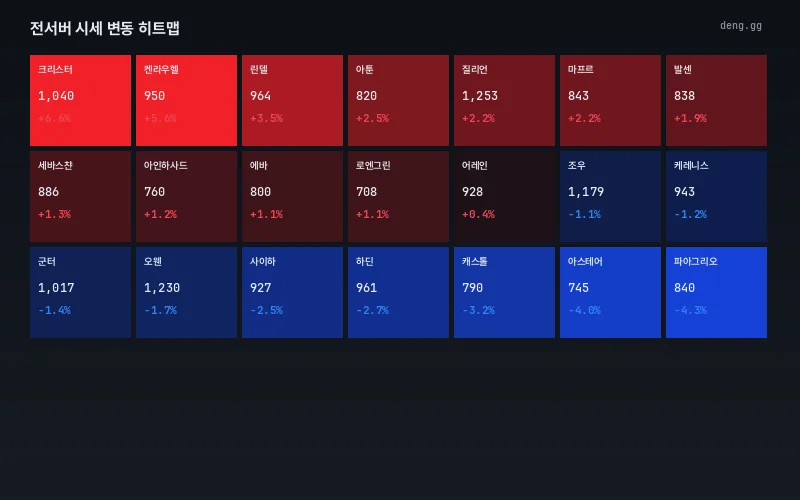 6월 13일 서버별 아데나 시세 히트맵
