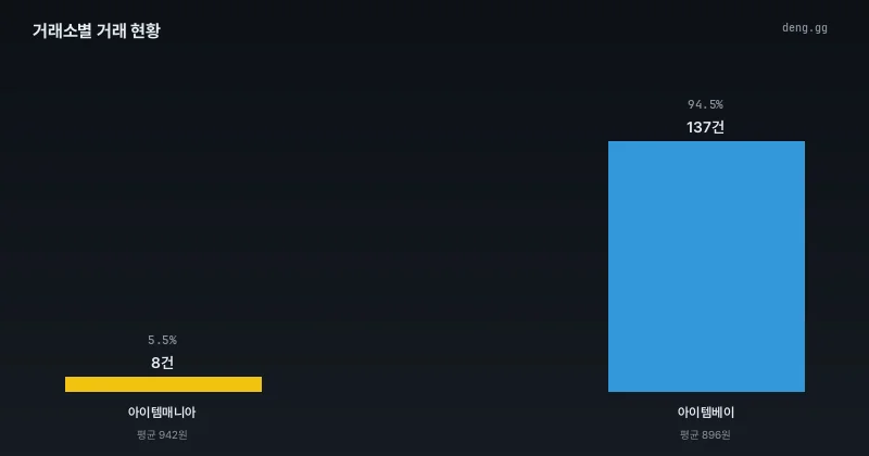 6월 13일 거래소별 아데나 거래량 비율