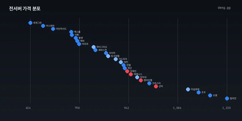 6월 14일 리니지 클래식 서버별 가격대 분포
