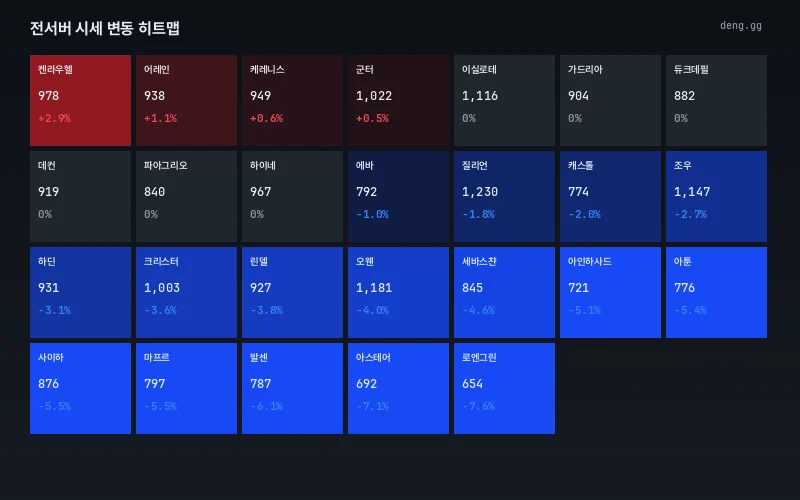 6월 14일 리니지 클래식 서버별 시세 히트맵