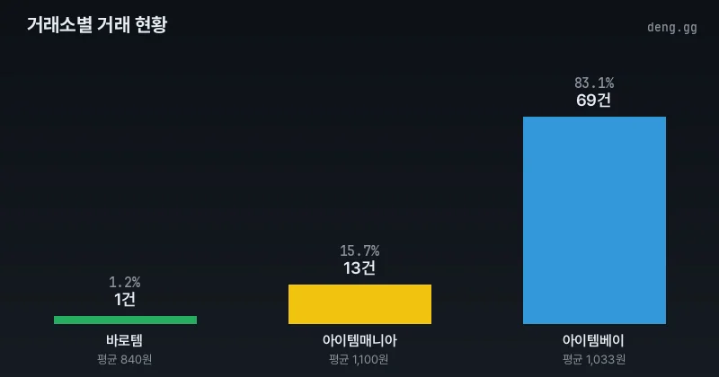 거래소별 거래량 분석 차트