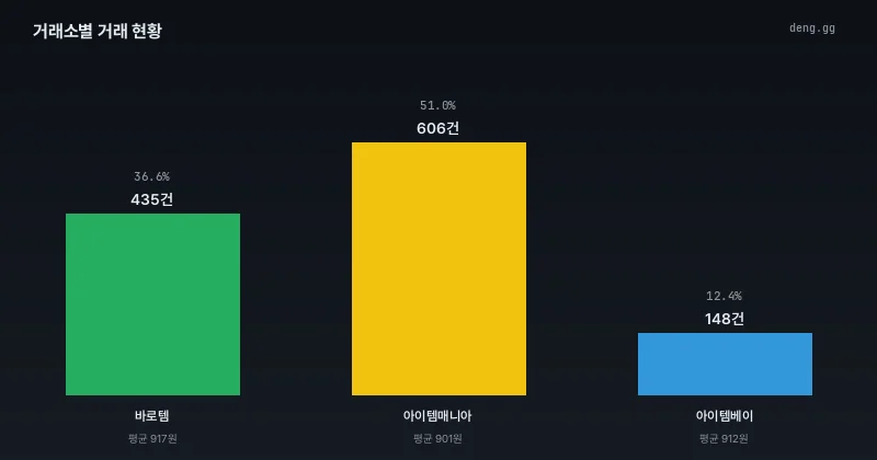 6월 14일 리니지 클래식 거래소별 거래량 분석