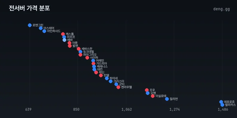 리니지 클래식 아덴 시세 분포 차트