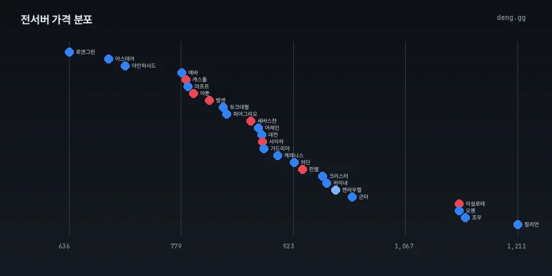 6월 15일 아덴 시세 분포 현황