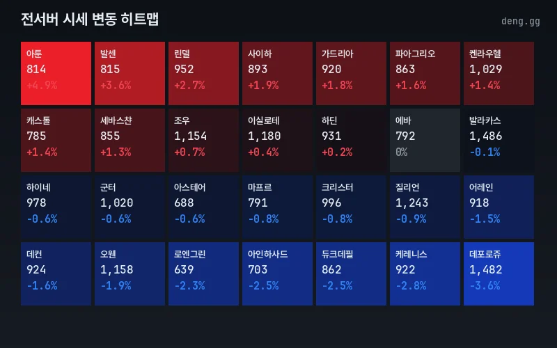 리니지 클래식 아덴 시세 히트맵