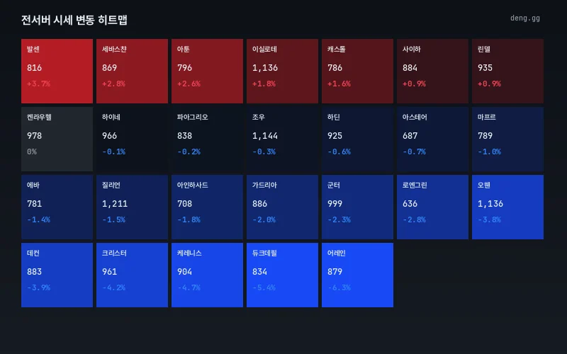 6월 15일 리니지 클래식 서버별 아덴 시세 등락 히트맵