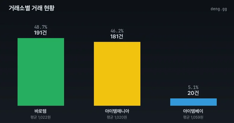 리니지 클래식 아덴 거래량 차트