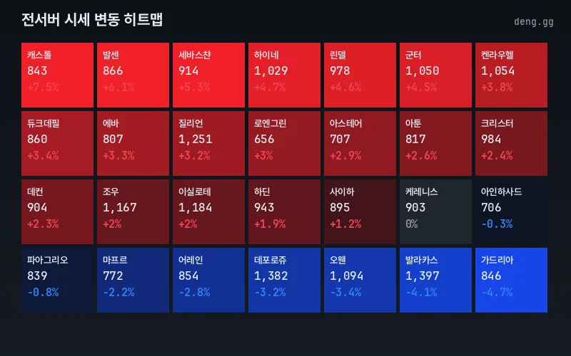 서버별 아덴 시세 핫스팟 및 등락률 분포도