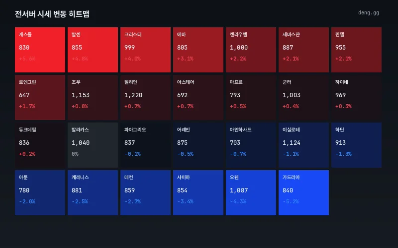6월 16일 리니지 클래식 아데나 시세 서버별 등락률 히트맵