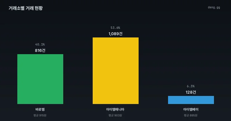 거래소별 리니지 아데나 거래량 점유율 비교