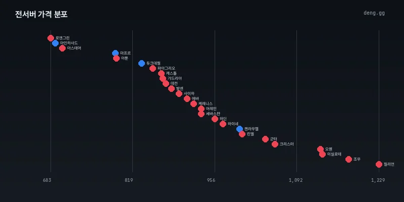 6월 17일 상위 10개 서버 아데나 시세 분포도