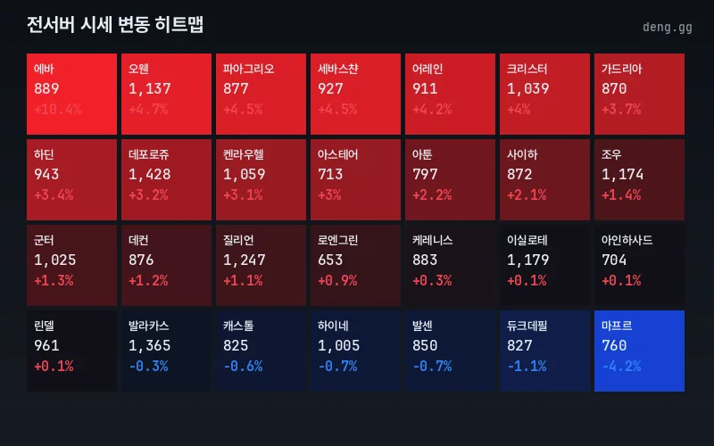 서버별 시세 변동 맵
