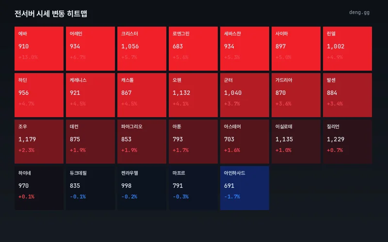6월 17일 서버별 아데나 시세 히트맵
