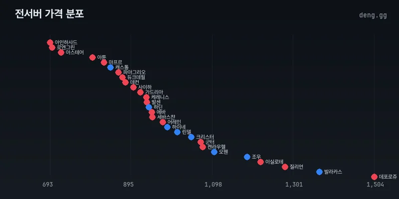 전서버 시세 분포 차트