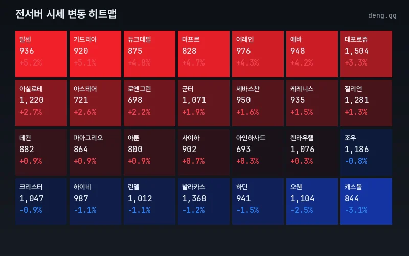서버별 시세 변동 맵