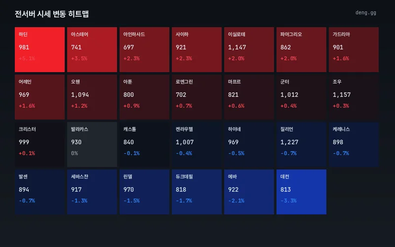 서버별 가격 변동 히트맵