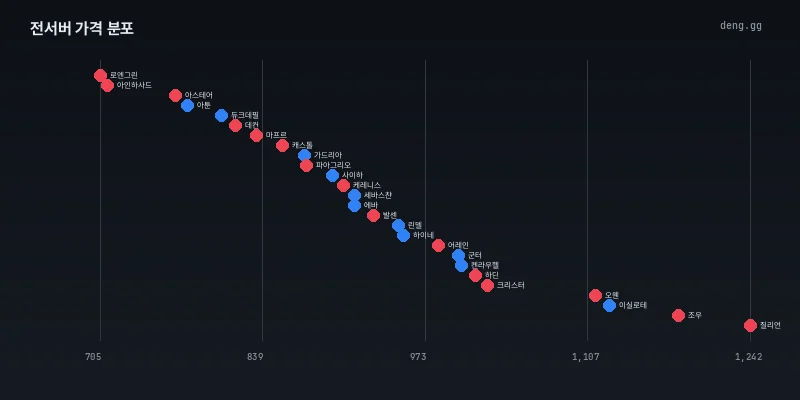 6월 20일 리니지 클래식 전서버 가격 분포