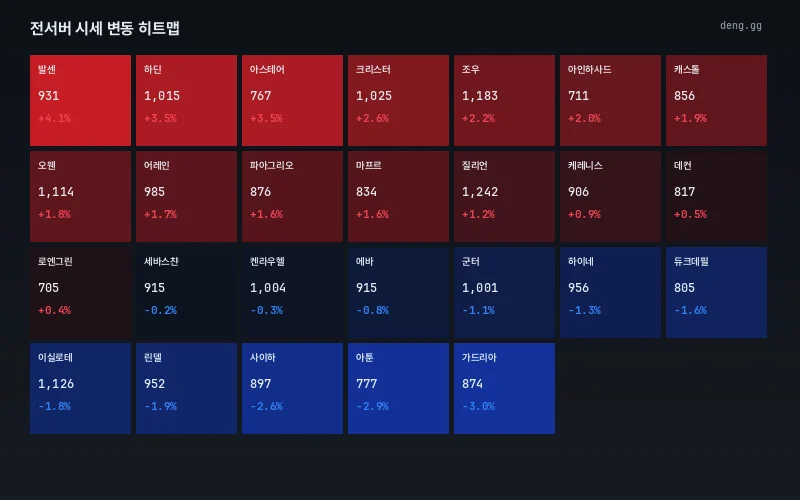 6월 20일 서버별 시세 히트맵