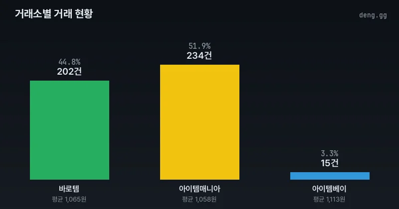거래소별 거래량 비교 차트