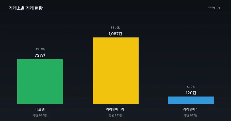 6월 20일 아덴 거래량 및 거래소 점유율