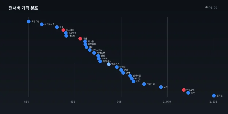 6월 21일 전서버 시세 분포