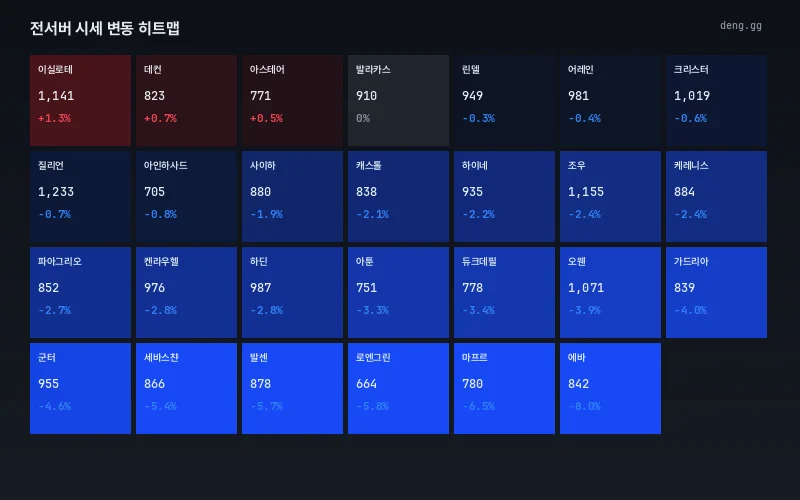 6월 21일 서버별 등락률 히트맵
