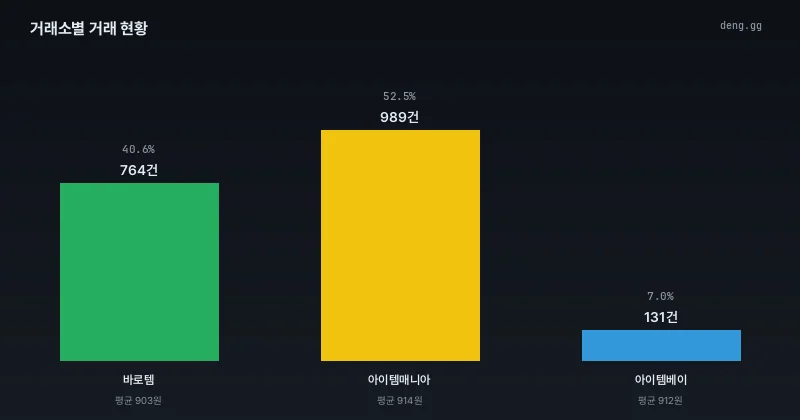 6월 21일 거래소별 거래량 점유율