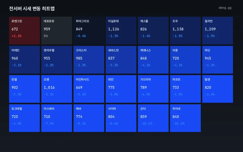 서버별 등락폭 히트맵