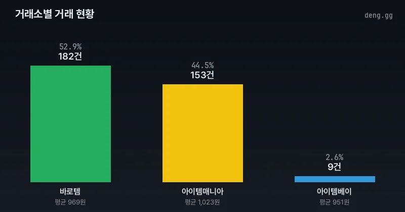 거래소별 거래량 분석 차트