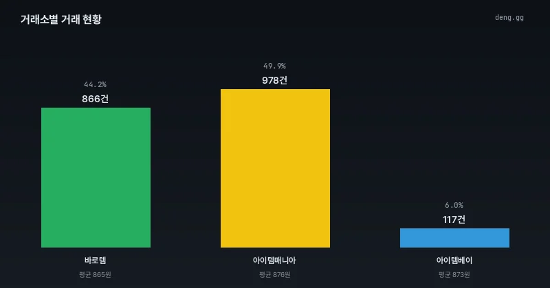 거래소별 거래량 분석