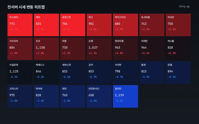 6월 23일 서버별 시세 열지도