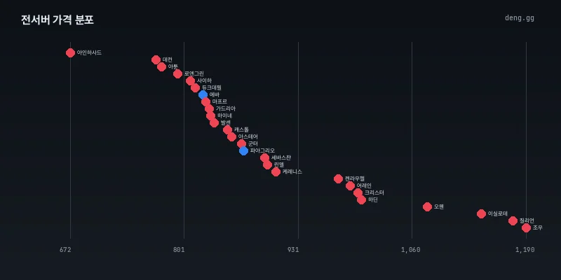 6월 24일 전서버 시세 분포