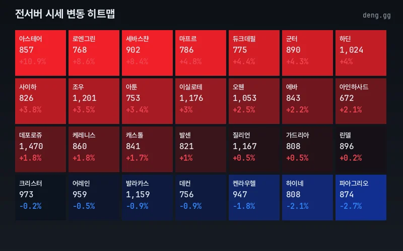 서버별 시세 히트맵