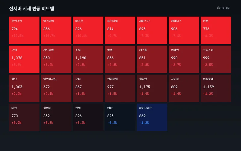 6월 24일 리니지 클래식 서버별 시세 히트맵