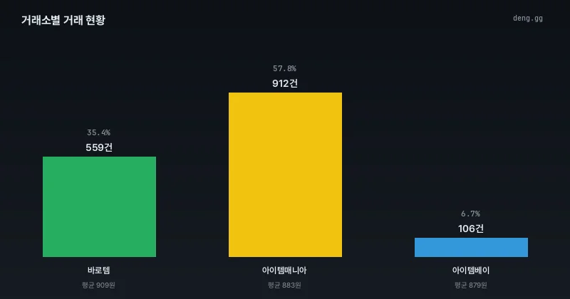 6월 24일 거래소별 점유율 및 평균가
