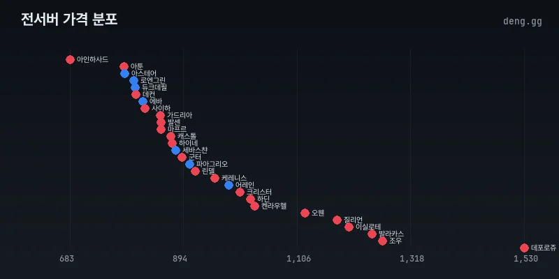 전서버 시세 분포도