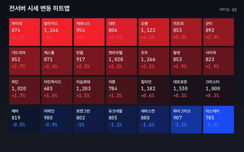 서버별 시세 변동 열지도