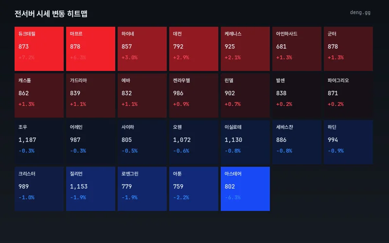 서버별 아덴 시세 등락 히트맵