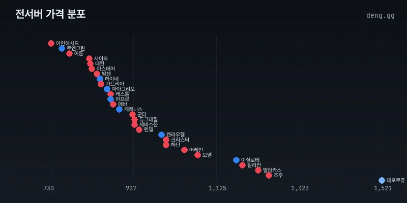 전서버 시세 분포도
