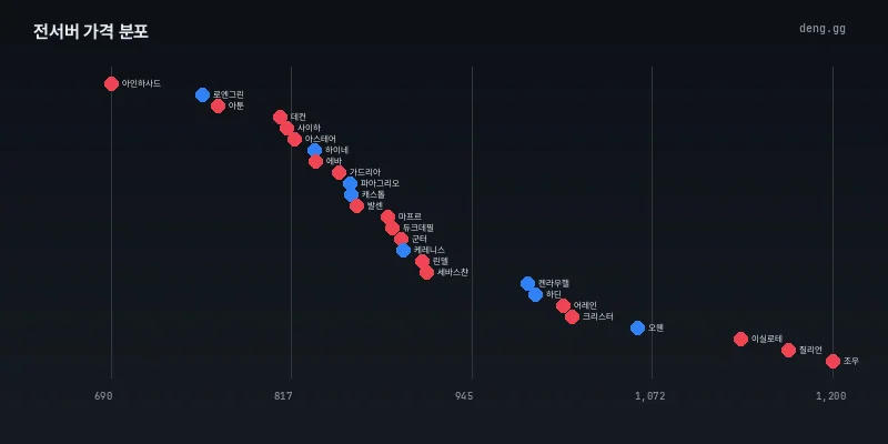 6월 26일 아데나 시세 분포도