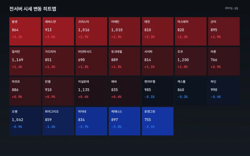 6월 26일 서버별 아데나 시세 히트맵