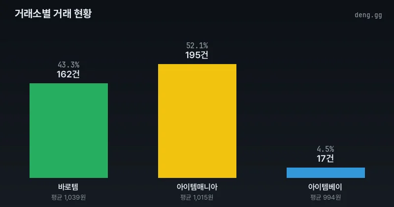 거래소별 거래량 분석 차트