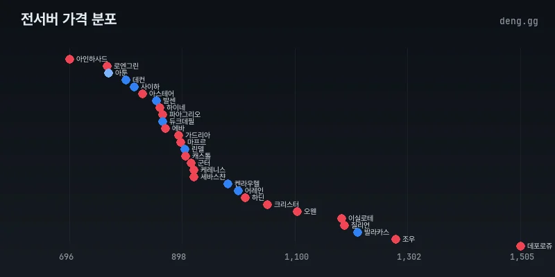 전서버 시세 분포도