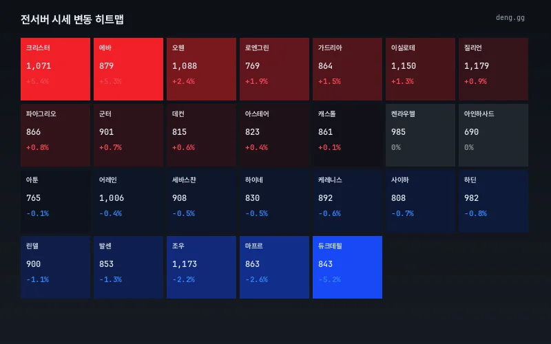 서버별 등락률 히트맵