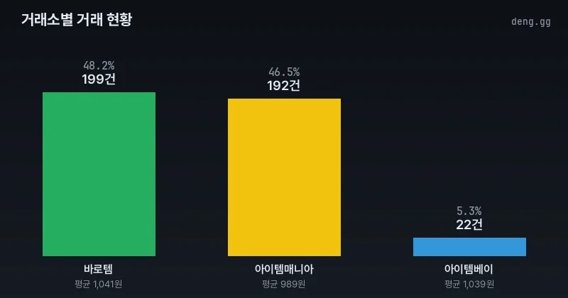 거래소별 거래량 분석 차트