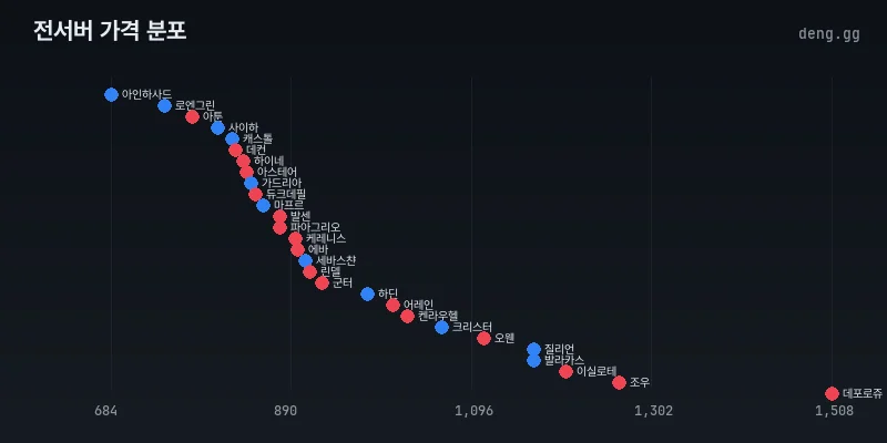 전서버 시세 분포도
