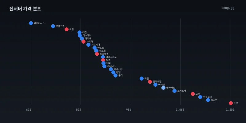 28개 서버 아데나 가격 분포도