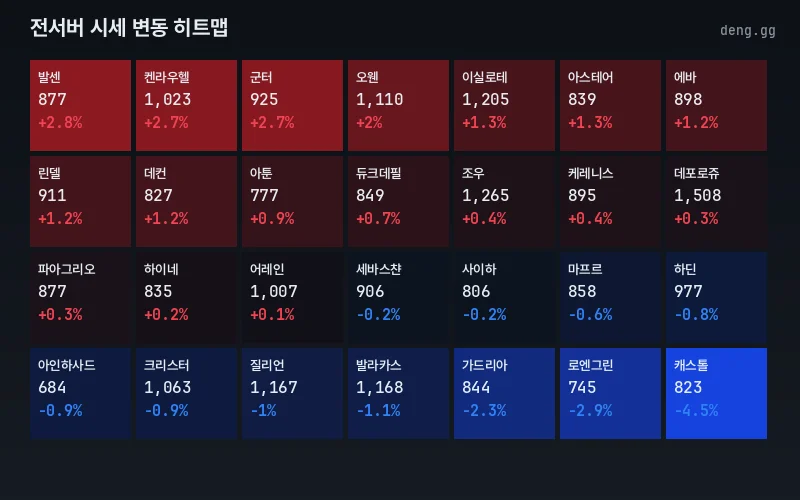 서버별 시세 히트맵