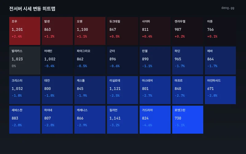 6월 28일 리니지 클래식 서버별 온도차 히트맵